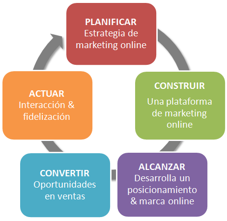 agencia-marketing-online