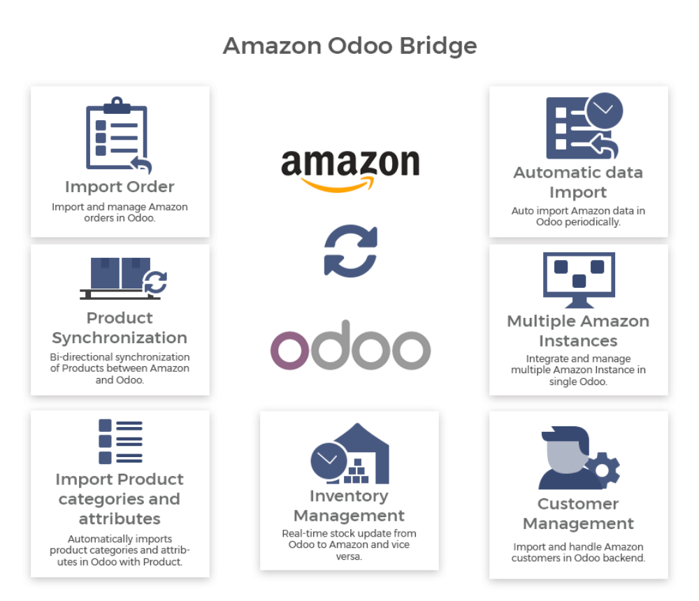 Amazon-Odoo-Conector Openinnova